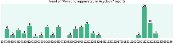 Could Acyclovir cause Vomiting aggravated? Could Acyclovir cause Vomiting aggravated?